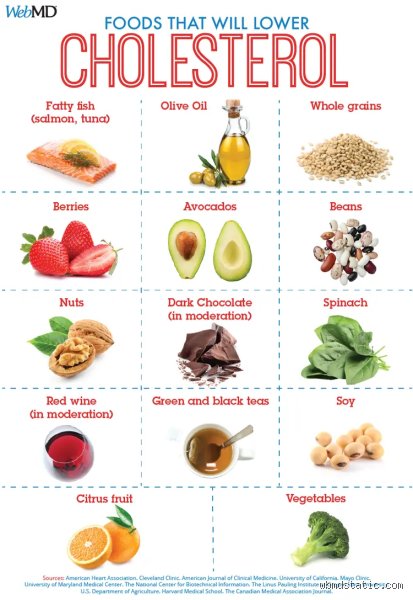 Unmasking the Plate: Which Foods Should I Avoid to Lower Cholesterol for Real?