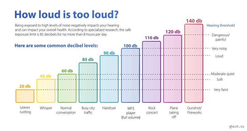 Why 70 dB Too Loud at Night is Ruining Your Sleep and What the Science Says
