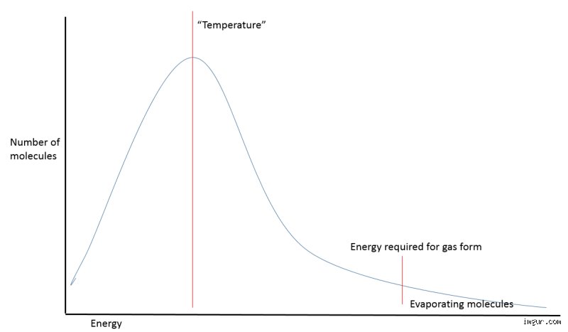 The Great Thermal Fallacy: Why You Do Not Need Boiling Heat for Water to Disappear into Thin Air