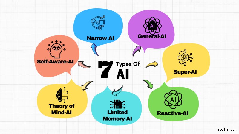 Beyond the Hype: Breaking Down the 7 Main Areas of AI Altering Our World