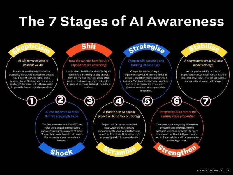Beyond the Hype: Mapping the Reality and Evolution of the 7 Stages of AI
