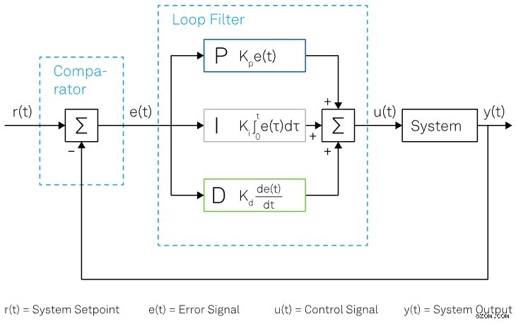 Demystifying the Mechanics of What Are the Principles of PID in Modern Engineering Systems