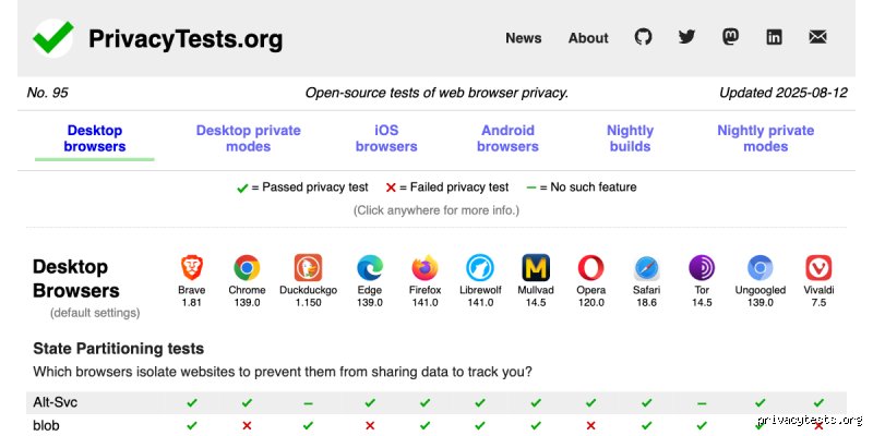 The Myth of the 100% Private Browser and the Brutal Reality of Your Digital Footprint