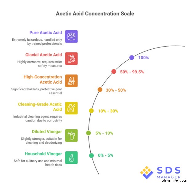 What Concentration of Acetic Acid Is Corrosive? The Hidden Thresholds of Regulatory Reality