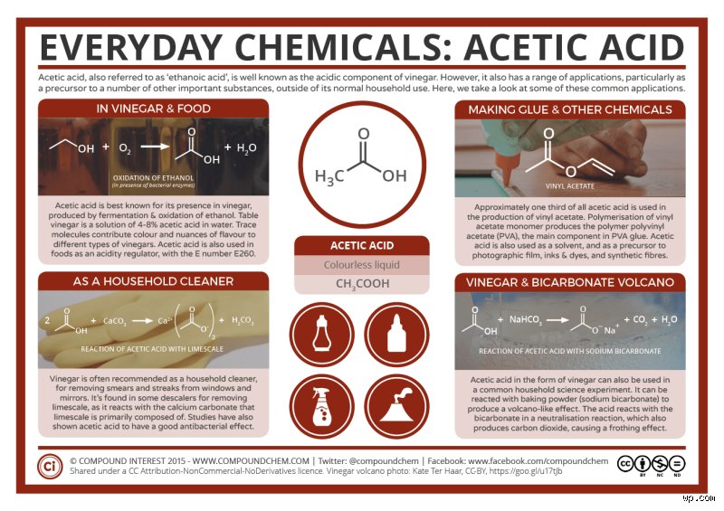 Unraveling What Does Acetic Acid Go Into Across Global Industries and Kitchens