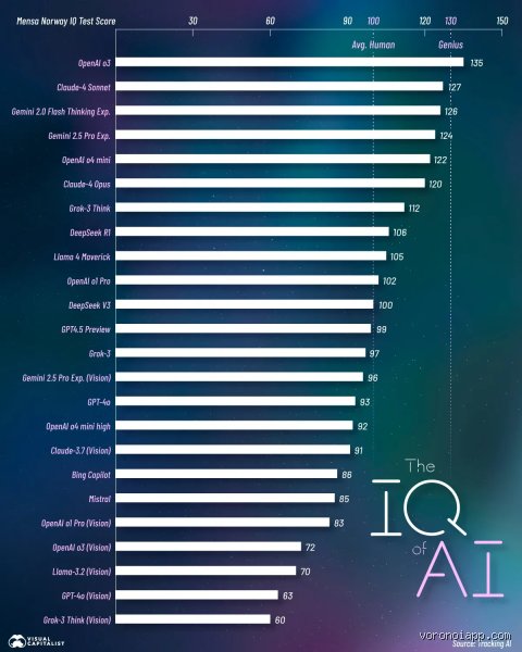What Is the IQ of AI Currently? The Truth Behind the Scores