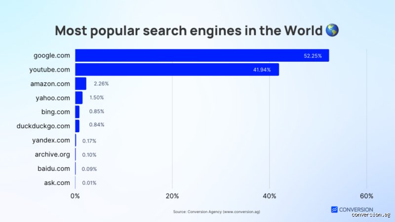 Which search is used most in the world and why the throne remains unshaken