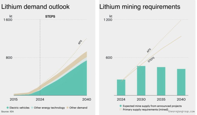 Will Lithium Go Up in 2026? The Definitive Analysis of the Battery Metal Deficit
