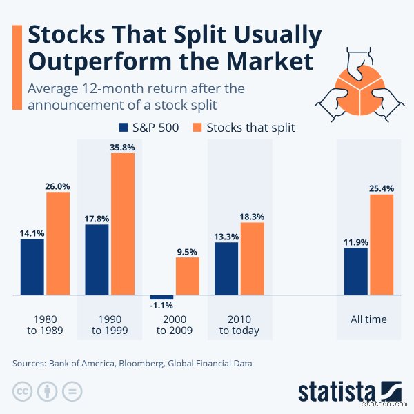 The Split Illusion: Why Stocks Usually Go Up After a Split—and the Hidden Traps Retail Investors Ignore