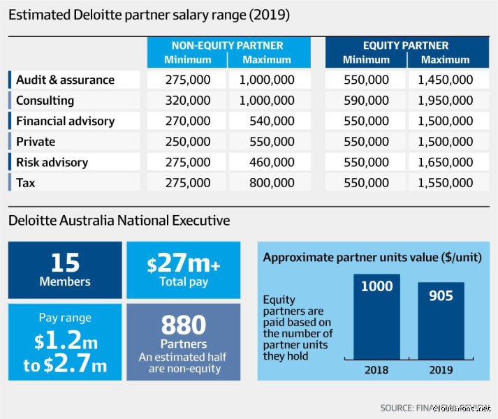 How much do Deloitte consulting partners make? A deep dive into elite professional services wealth