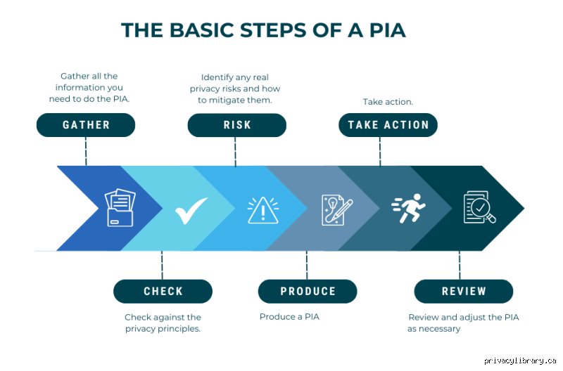 Navigating the Compliance Maze: Is a Privacy Impact Assessment (PIA) a Legal Requirement for Your Business?