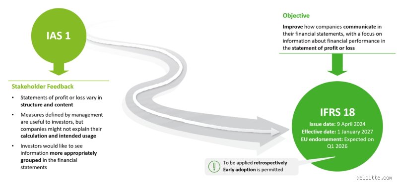 The Ground Shift in Financial Reporting: Is IFRS 18 Applied Retrospectively When It Takes Effect?