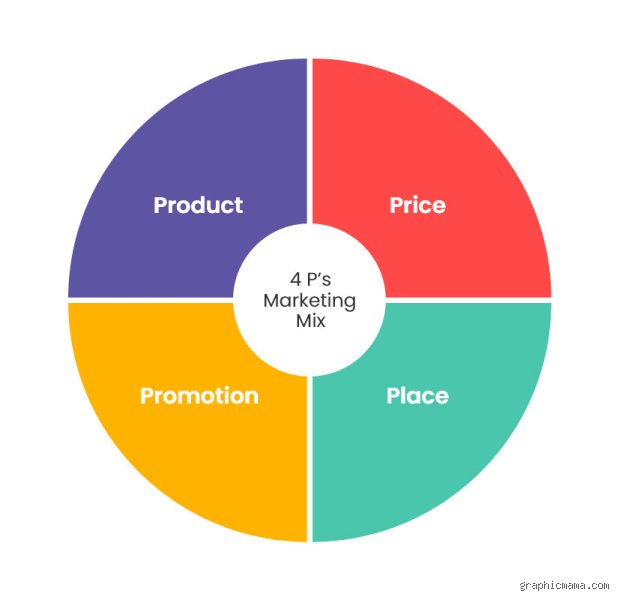 Beyond the Textbook: Rethinking What Are the 4 Principles of Marketing Kotler Actually Means Today