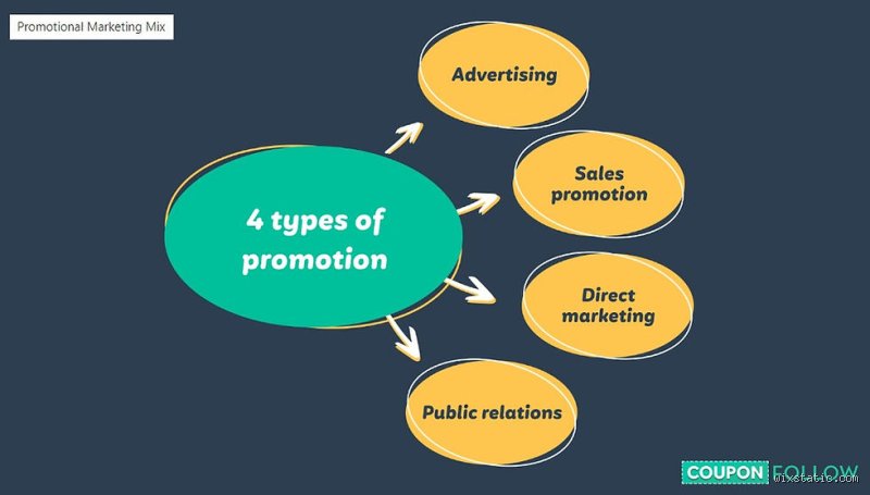 Beyond the Discount Rack: Decoding the 4 Types of Promotions That Actually Drive Modern Business Growth