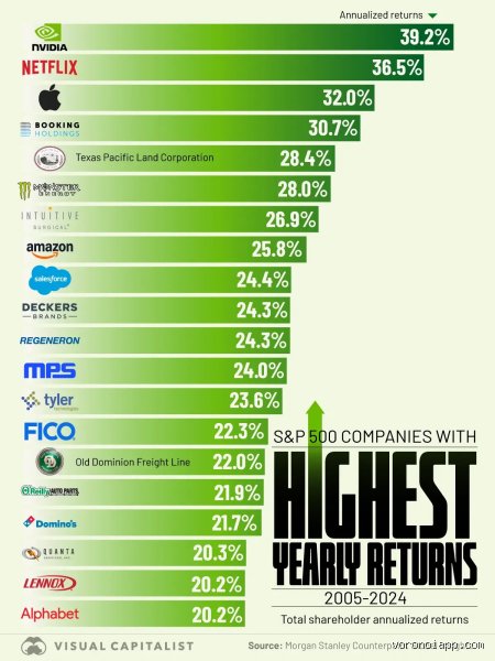 Decoding Market Legends: What Are the Highest Performing Stocks Across Modern History?