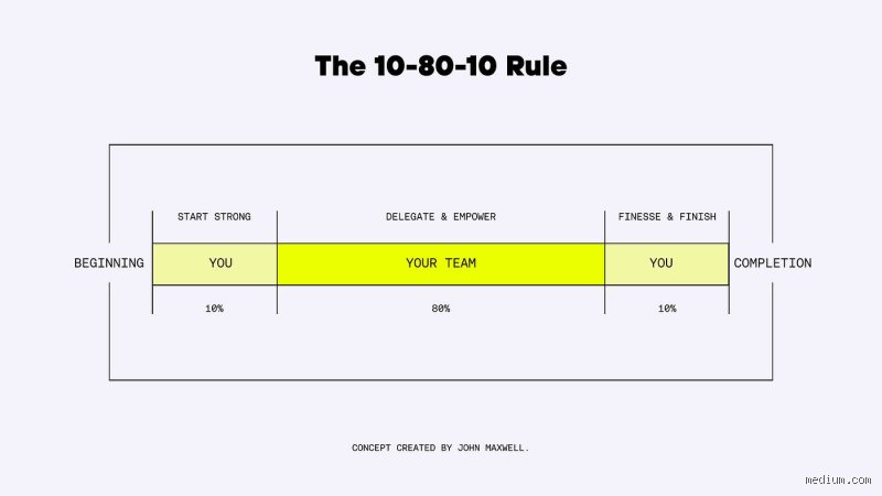 Decoding the 10 80 10 Rule in Business: The Hidden Framework Driving High-Performance Corporate Culture