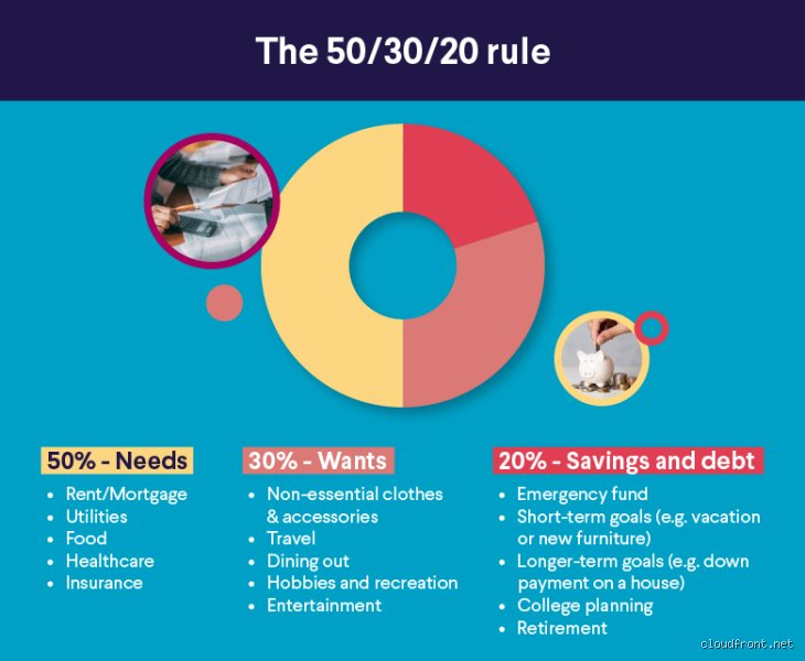 Beyond Personal Finance: Decoding What Is the 50/30/20 Rule in Marketing and Budgeting