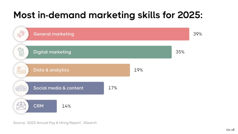What Type of Marketing Is Most in Demand? The Real-World Data Behind Today's Highest-Paid Growth Strategies