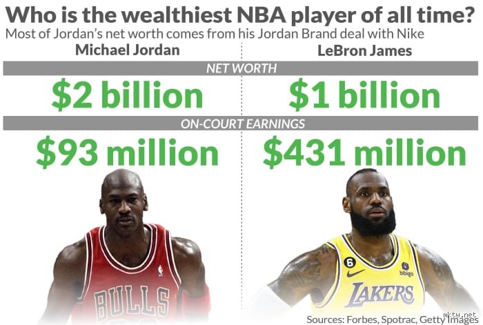 Who Is Richer Than Michael Jordan? The Surprising Tycoons Outranking Basketball’s Ultimate Billionaire G.O.A.T.