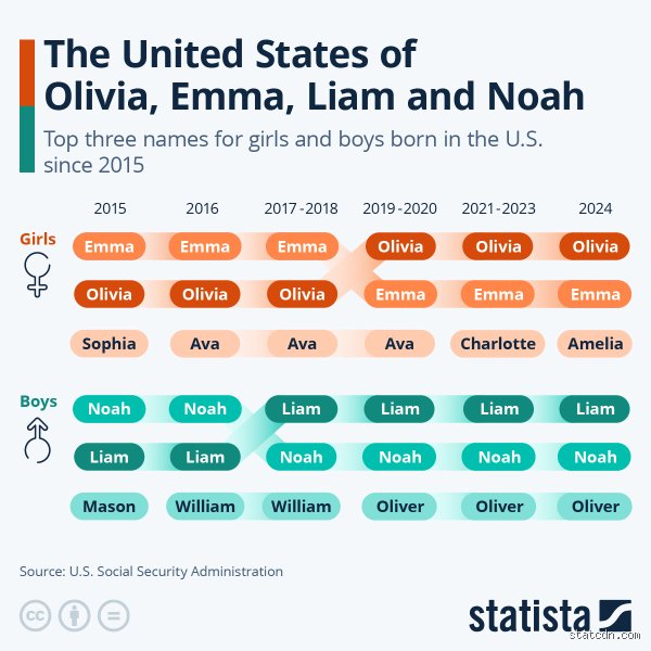 What Are the Top 3 Common Names Driving Global Identity Trends Today?