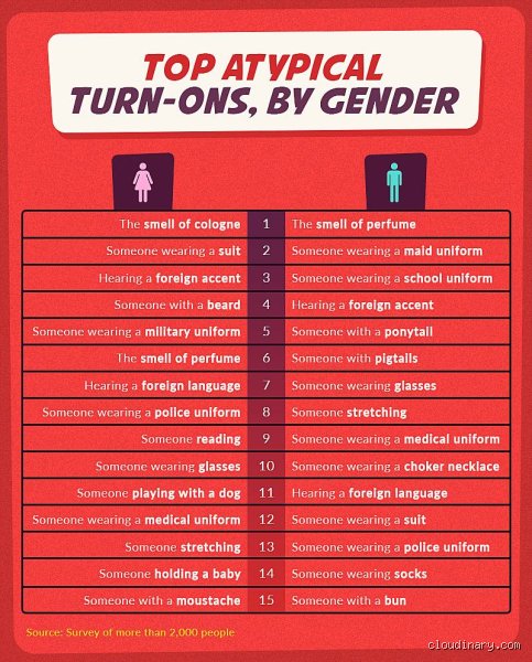 What things turn girls on the most?