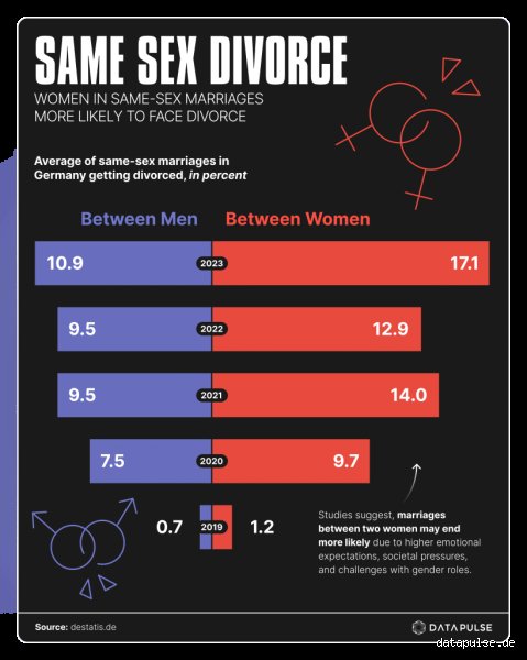 The Predictable Fracture: What Type of Couple is Most Likely to Divorce in the Modern Era?