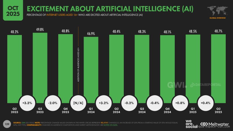 Unlocking the Data: Which Demographics Use AI the Most in Modern Society?