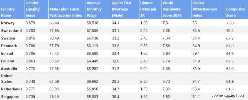 Looking for the Holy Grail of Matrimony: Which Nationality Makes the Best Husband in a Hyper-Globalized World?
