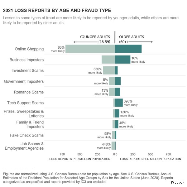 The Anatomy of Vulnerability: Who Gets Scammed the Most in the Modern Digital Economy?