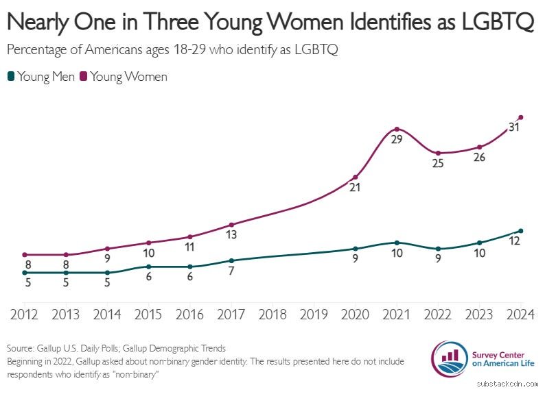 The Great Visibility Shift: Why Is Homosexuality Increasing in Modern Demographic Surveys and Social Statistics?