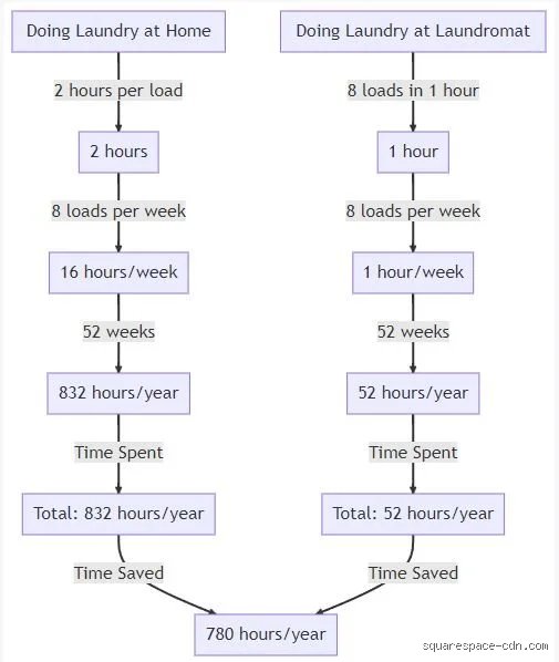 How Much Should I Pay Someone to Do My Laundry Once a Week? The Definitive Cost Guide