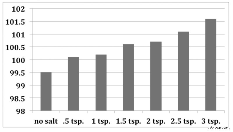 Does Adding Salt Affect Boiling Time? The Kitchen Myth Confronting Modern Thermodynamics