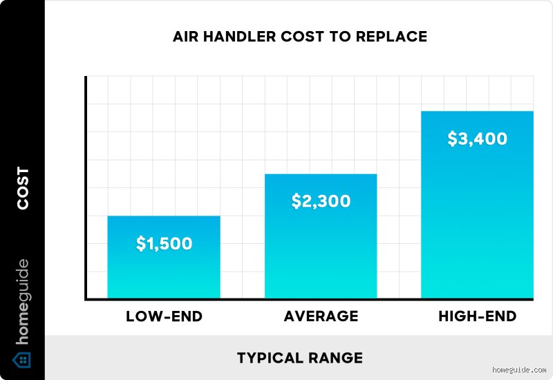 How Much Does It Cost to Replace an AC Air Handler and Avoid Getting Ripped Off?