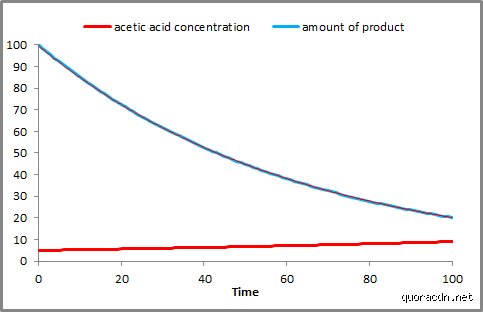 How quickly does vinegar evaporate?
