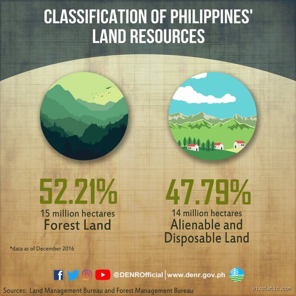 Navigating the Complex Framework of the 4 Land Classification in the Philippines and Why It Matters to You