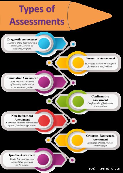 What are the different types of assessment methods?
