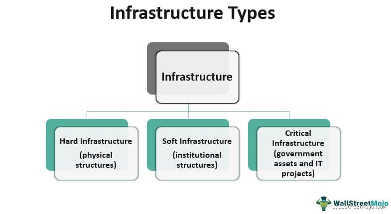 The Four Types of Infrastructure: Beyond the Concrete and Steel We Take for Granted