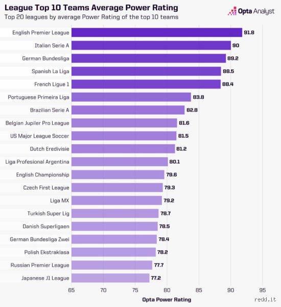 What are the top 5 hardest leagues in soccer? (Part 1)