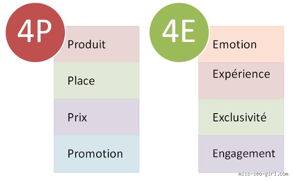 Beyond the Dusty Product Shelf: What is 4E in Marketing and Why the Classic 4Ps Are Failing Your Brand