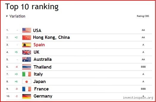What is Spain's ranking in the world?