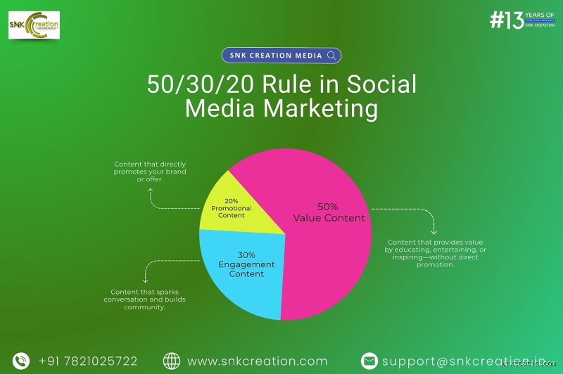 What is the 50 30 20 social media strategy?