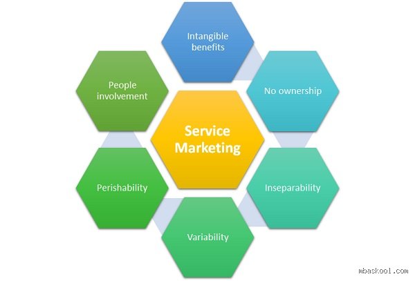 What is the concept of Services Marketing? (Part 1: Foundations, evolution, and the extended Marketing mix)