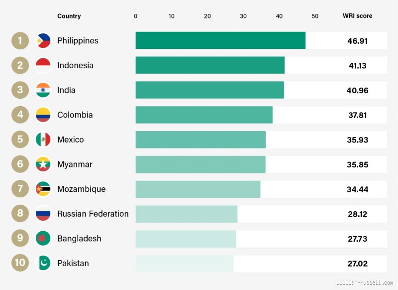 What is the no. 3 safest country?