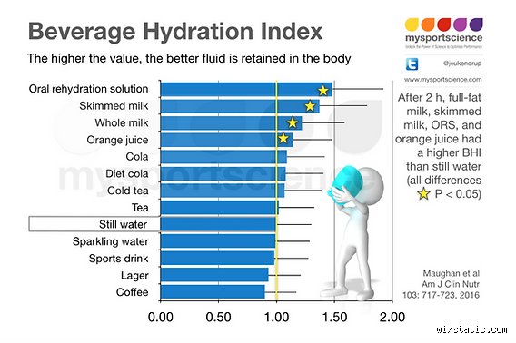 The science of superior Hydration: Beyond pure water (part 1)