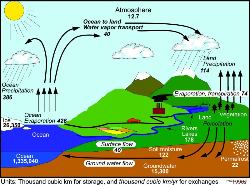 Where does most evaporated water come from?