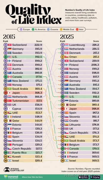 Which country has the best life?