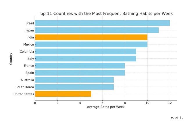 The Global Scrub Down: Which Ethnicity Bathes the Most According to Modern Global Hygiene Data