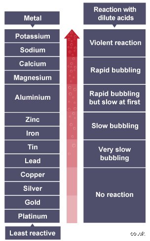 Which Metal Cannot React with Acid? The Real Science Behind Unreactive Elements