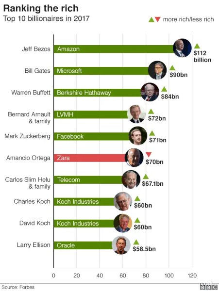 Who's richer, Trump or Bill Gates?