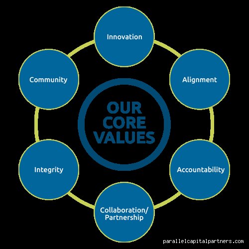 What Are the Core Values of a Partnership?